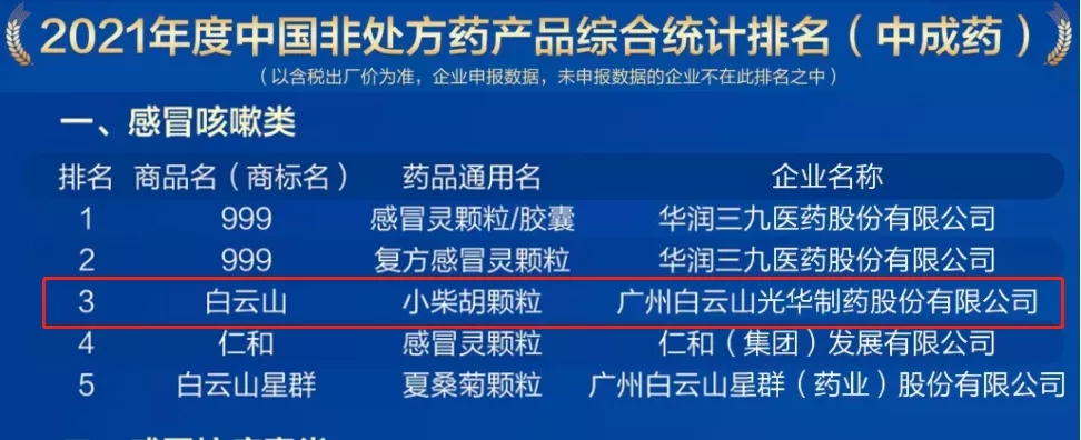 2021年中国非处方药产品排行榜宣布，，，白云山小柴胡颗粒位列伤风咳嗽类药品第三名